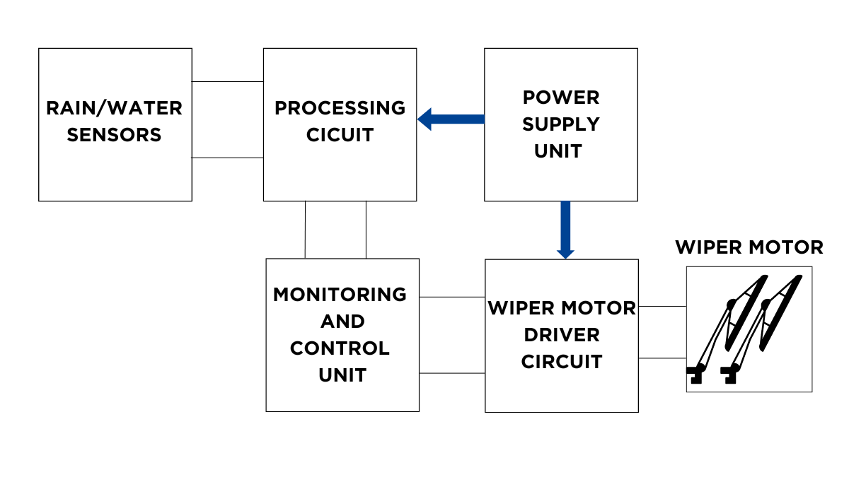 Wiper controls