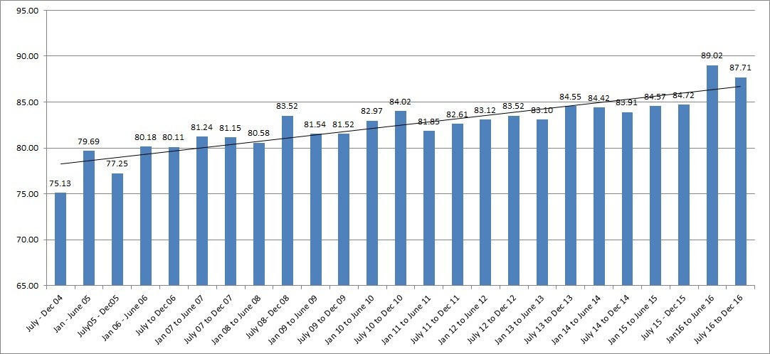 Customer Satisfaction Survey July -16 to Dec -16