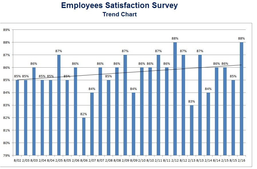 Employees Satisfaction Survey Feb 2016