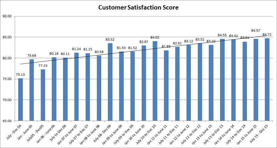 customer satisfaction survey