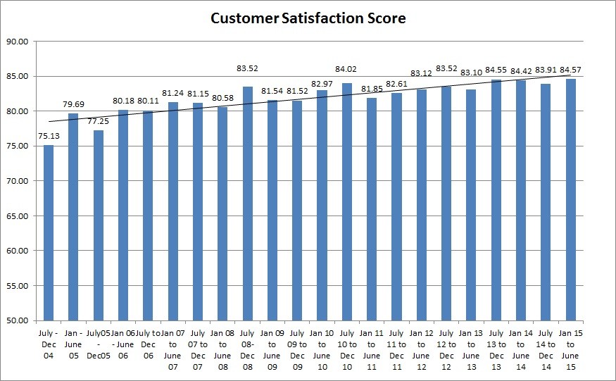 Customer Satisfaction Survey JAN 2015 to June 2015